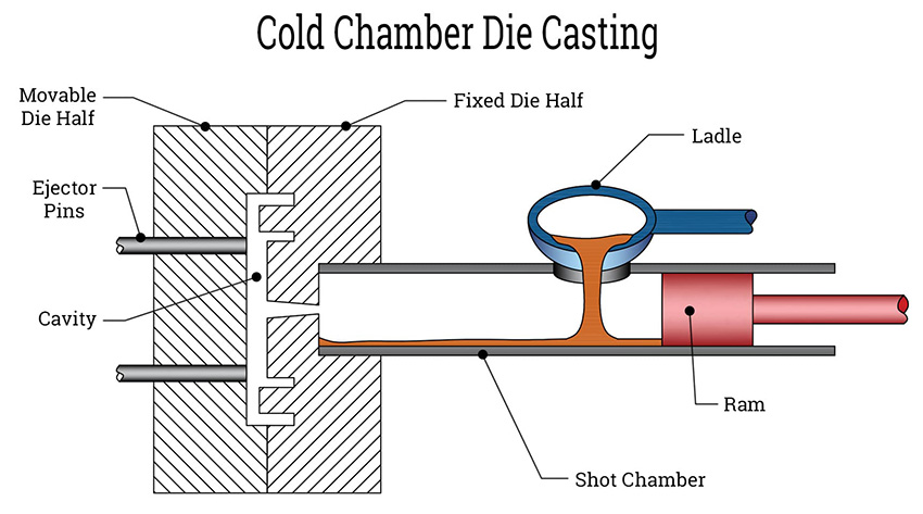 cold-chamber-die-casting Process Diagram for Cold Chamber Die Casting