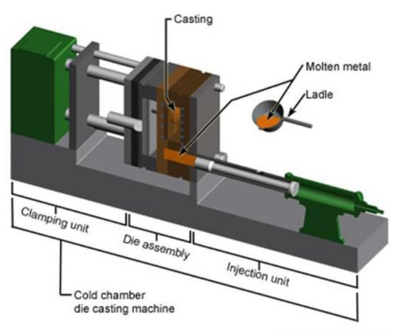 cold-chamber-die-casting-machine Construction of a Cold Chamber Die Casting Machine