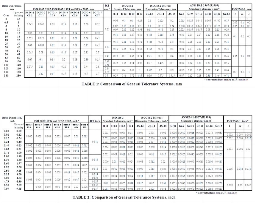 General Tolerance System in Aluminum Die Casting