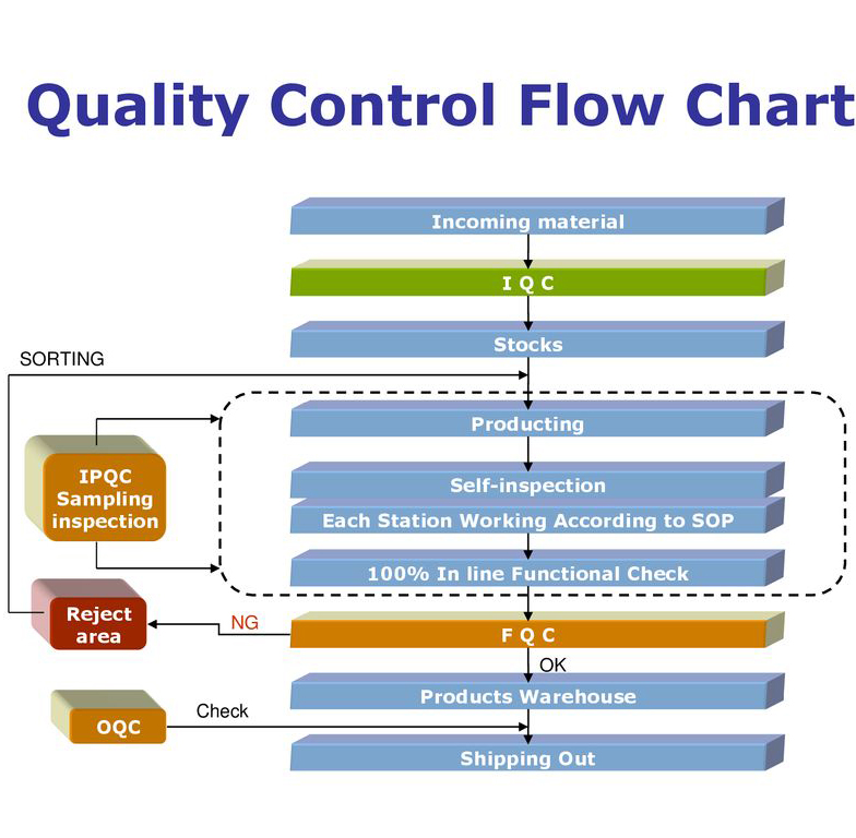QC, IQC, IPQC, and QA in Quality Management 1 QC IQC IPQC QA