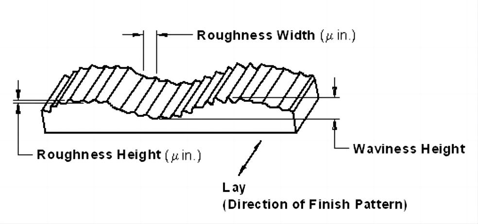 Exploring Surface Finish Standards with the Surface Roughness Chart 1 Surface finish is defined by three primary characteristics: surface roughness, waviness, and lay.