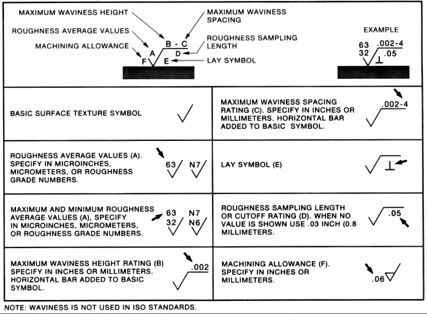 Exploring Surface Finish Standards with the Surface Roughness Chart 2 Surface finish symbols are used in technical drawings to denote the required surface finish of a part.