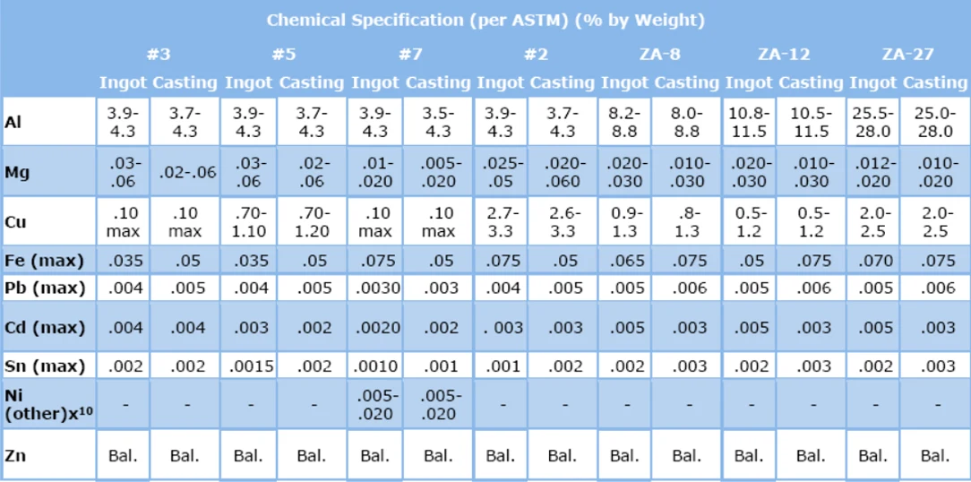 Precision and Performance: Unlocking the Potential of Zinc Die Casting 1 the chemical specifications of common zinc alloys used in die casting