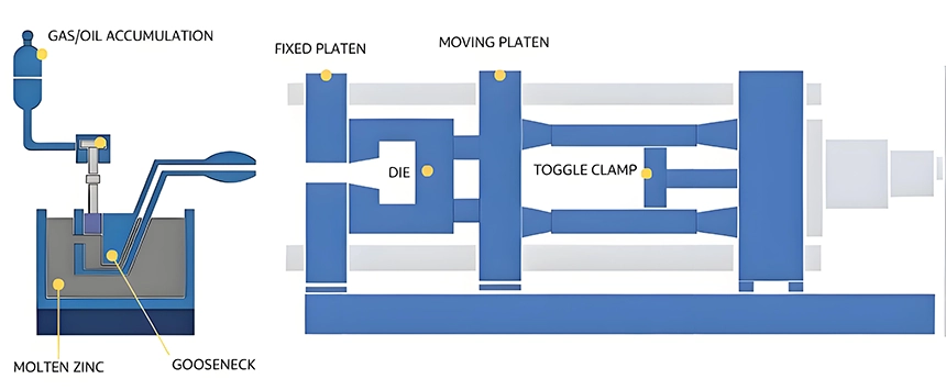 zinc alloy die casting 1 Hot chamber die casting, also called gooseneck casting