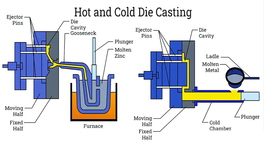 Differences Between Casting and Die Casting 4 Diagram comparing hot and cold chamber die casting systems with traditional casting processes, highlighting injection mechanisms and material compatibility