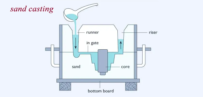 Differences Between Casting and Die Casting 1 Sand casting process for metal parts showing sand mold, molten metal pouring, and final casting