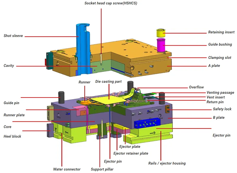 Die components arranged for tooling construction, including guide pillars, ejector pins, and bushings