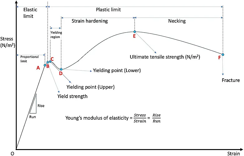 stress-strain-curves-aluminum-alloy Stress strain curves comparing the mechanical behavior of different aluminum alloys under tensile loading