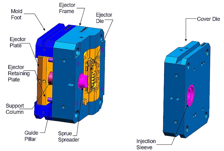 Typical die casting die showing construction and key components such as cavities, cores, ejector system, and cooling channels 