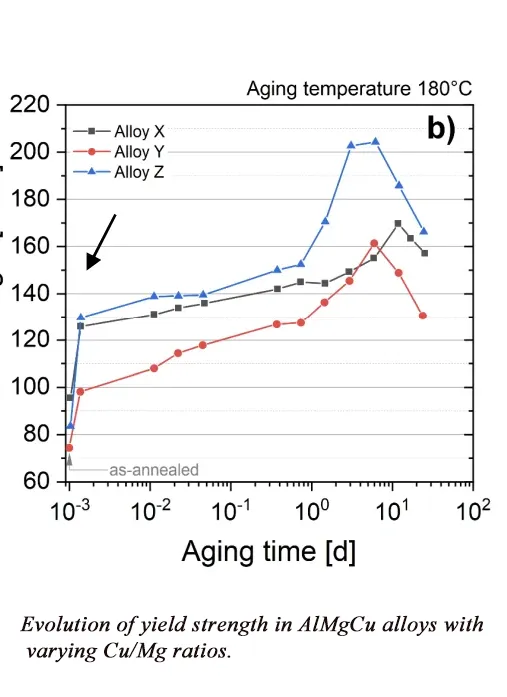 Yield Strength of Aluminum Alloys: Chart, Applications & Comparison 2 Graph showing yield strength values of different aluminum alloys under tensile testing